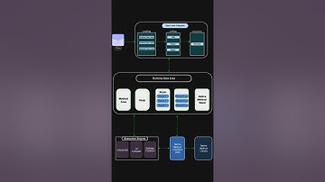 java virtual machine ||  jvm architecture || java #shorts #programming #java   #coding