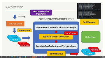 Durable Functions Distributed Tracing For Contributors (2) - Control Flow (Durable Task)