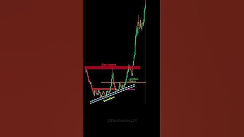 ♻️ Price Action Setup 📊 #candlestick #chartpatterns #stockmarket #trading