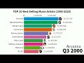 Top 10 Best Selling Music Artists 1990 - 2020
