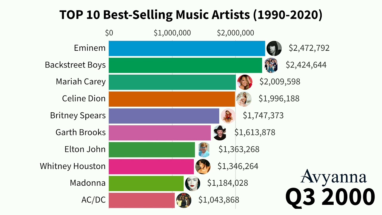 Top 10 Best Selling Music Artists 1990 - 2020 - YouTube