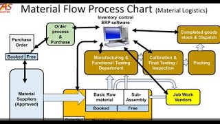 Material Flow System Tutorial Video
