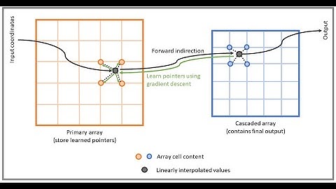 [Siggraph Asia 23] Efficient Graphics Representation with Differentiable Indirection - Presentation