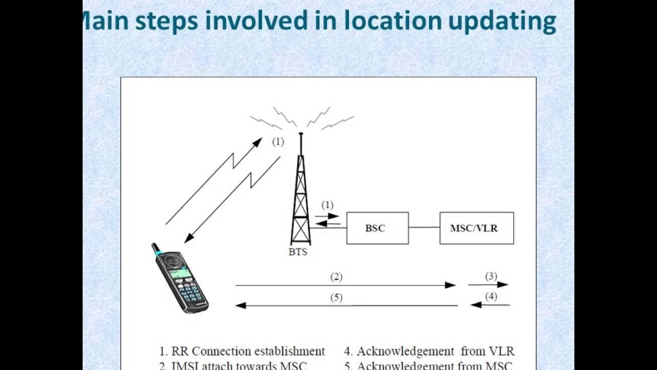 Is an area located. GSM Emergency location update. GSM location update message.