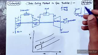 Intercooling Method in Gas Turbine with T-S diagram.                       (Thermal power plant)