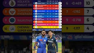 Ipl 2025 Points Table Points Table Of Ipl After Mi Vs Gt Match Ipl Points Table