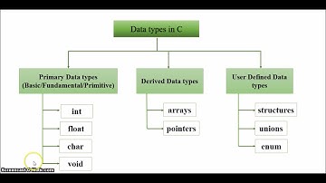 5. Data Types in C - Part 2 | Classification of Data Types in C