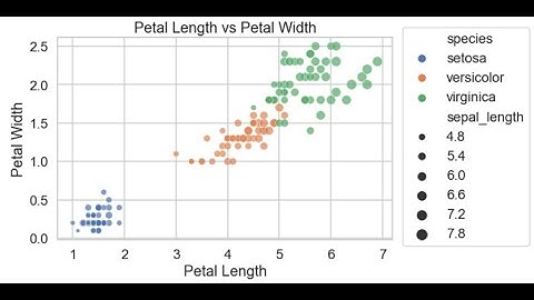 Scatter Plot in Details Using Python