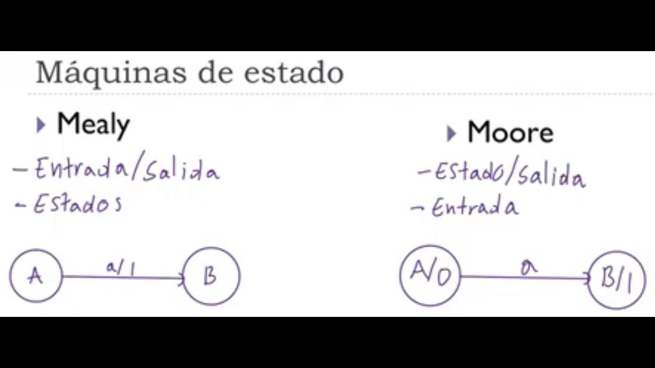 1. Máquinas de Moore y Mealy - YouTube