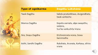 Raktamokshana ,Agni Kshara Karmas