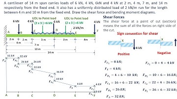 Shear Force and Bending Moment  Diagram of Cantilever Beam  with Point load and UDL |Example Problem