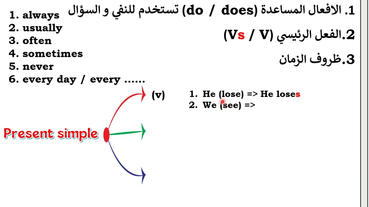 المضارع البسيط خامس اعدادي