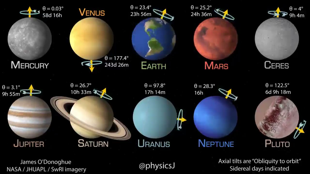 earth rotation in solar system