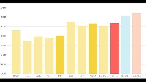 Changing Data Colours for a bar chart Power BI