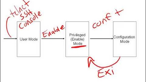 10. User, Privileged  Configuration Modes