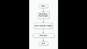 Flowchart to find area of triangle