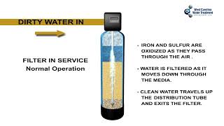 How an Iron and Odor Oxidizing Filter Works