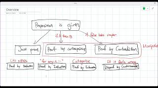 IB Math AA - 1.5 Proof Introduction - Lee, Do Hoon