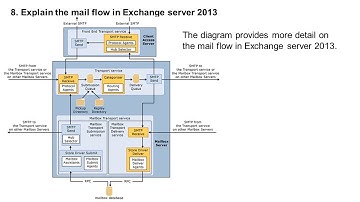 Microsoft Exchange Server 2013 Interview Questions Part2