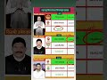 मुंबई विधानसभा निकाल 2024 🔥 | कुर्ला, कळीना, वांद्रे पूर्व | Maharashtra Election Results 2024
