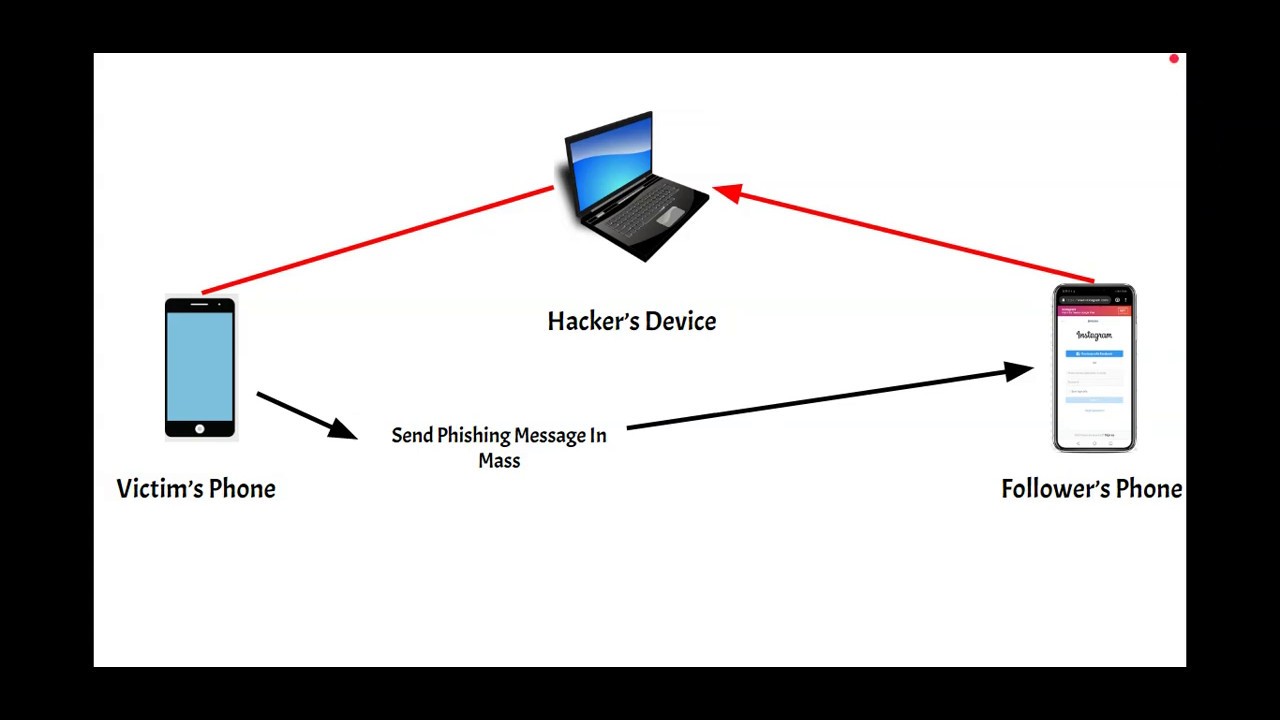 Social Media Phishing Animation