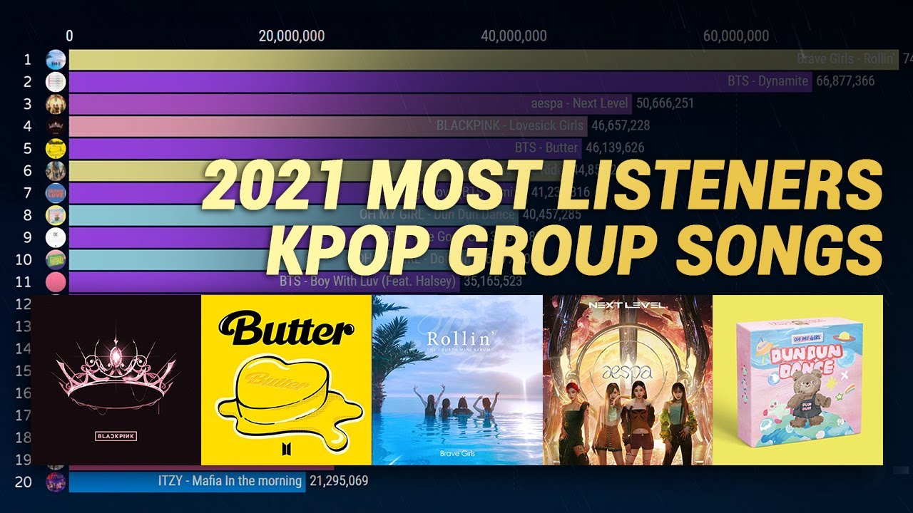MOST LISTENERS KPOP GROUP SONG ON MELON 2021 YearEnd YouTube