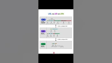 URL vs URI vs URN 🔥 | Difference in 30 Sec | Networking Short | #shorts #itshortd #networking