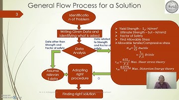 DME Module 17 Procedure for Design of Shaft Part 1 by Dr S B Mahagaonkar
