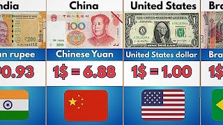 Top 100 Strongest Currencies in the World 2026 | World Currency Ranking Profile