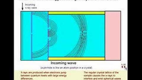 MCHmultimedia.com -- X Rays and Interference