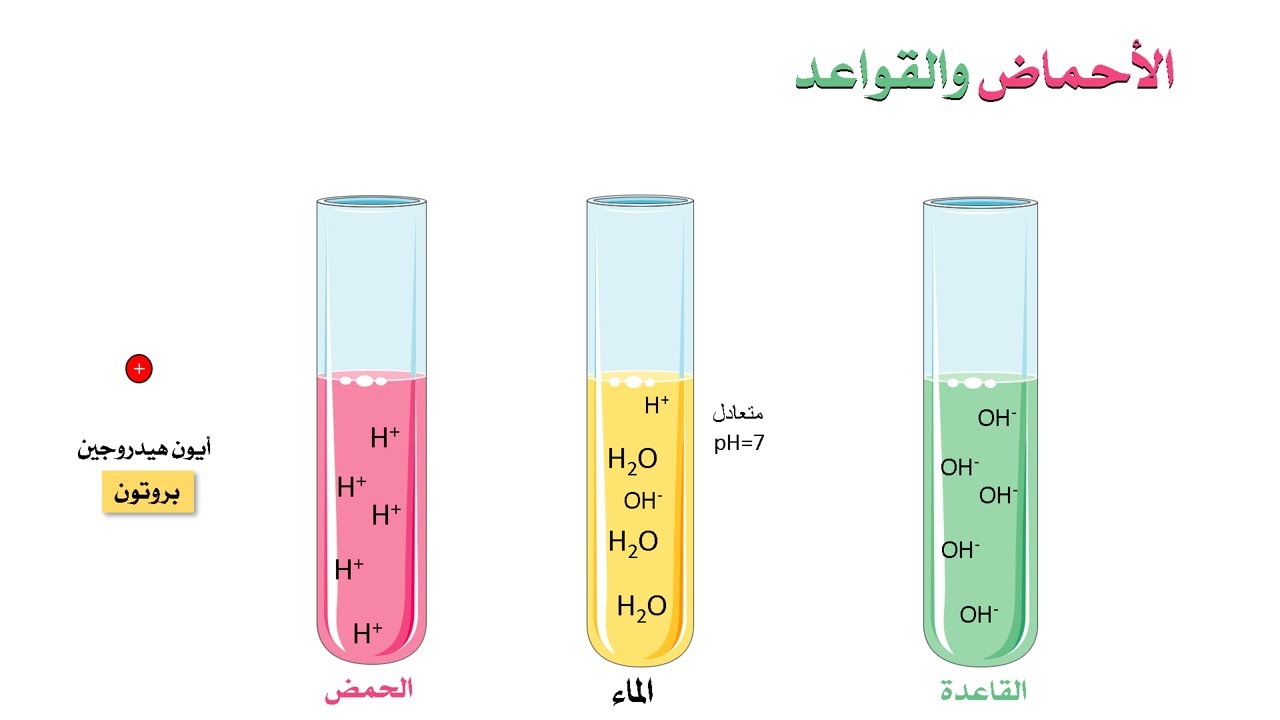 acid and bases ions (تاسع) أيونات الأحماض والقواعد