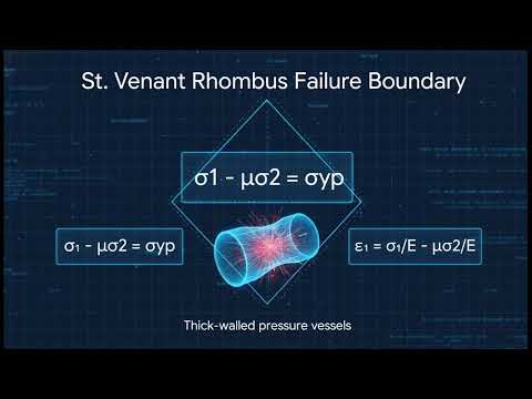 Max Principal Strain Theory