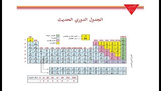 درس الجدول الدوري الحديث + حل التدريبات| للصف التاسع | العلوم | الفصل الثاني| الوحدة الرابعة الدرس1