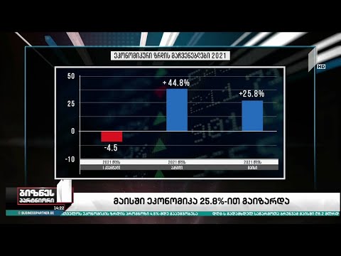 მაისში საქართველოს ეკონომიკა 25.8%-ით გაიზარდა