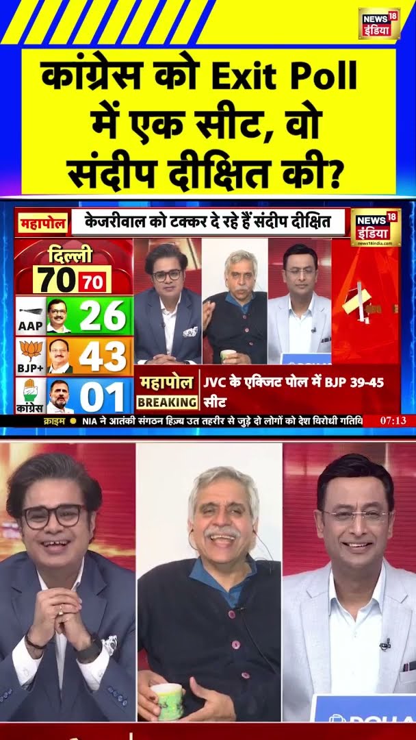 कांग्रेस को Exit Poll में एक सीट, वो संदीप दीक्षित की? | Delhi Assembly Election | Poll Of Polls