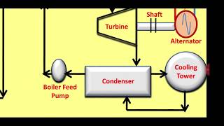 Explanation of Nuclear Power Plant block diagram with Animation.