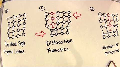 Strengthening by Strain Hardening