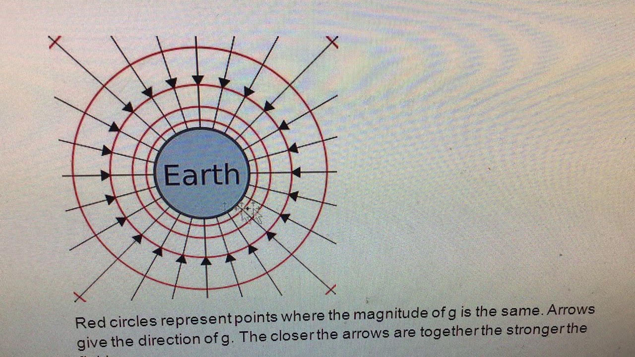 Physics Lecture Series 3 The Gravity Field