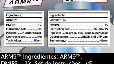 Microprocessador Sitara™AM335x ARM® Cortex™- A8