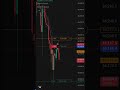 BTCUSD | Live trade with Risk Reward 1:4 #btc #trading #crypto