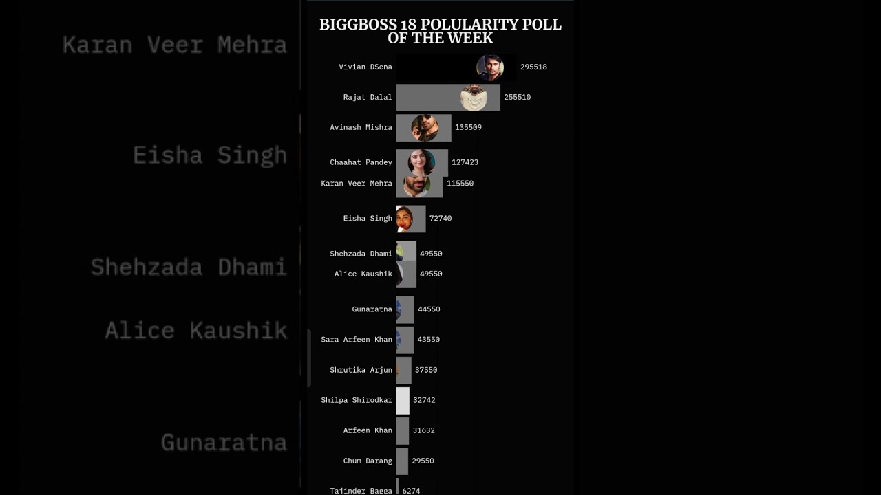 Shocking twist | biggboss 18 voting trend | BIGGBOSS 18 LATEST VOTING | 