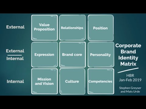 Corporate Brand Identity Matrix - An introduction 