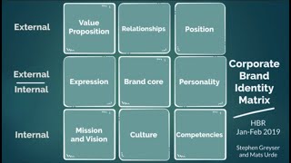 Corporate Brand Identity Matrix - An introduction 