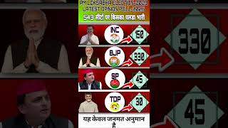 Lok Sabha Elections 2029: If elections were held today, who would form thegovernment? #bjp#politics
