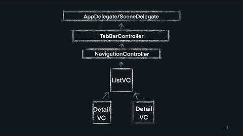 Migrating from UIKit to SwiftUI Efficiently