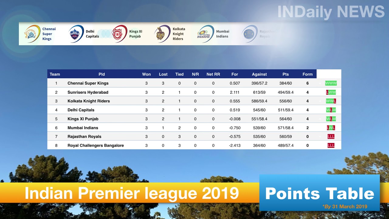 ipl 2019 highlights POINTS TABLE -  31 March 2019 | INDaily NEWS