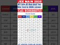NIT Trichy JEE-Main Cutoff Year-Wise Trend for OBCNCL Category (HS) #jeemain2026 #marksvspercentile