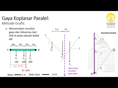 Video: Apa yang dimaksud dengan gaya paralel koplanar?