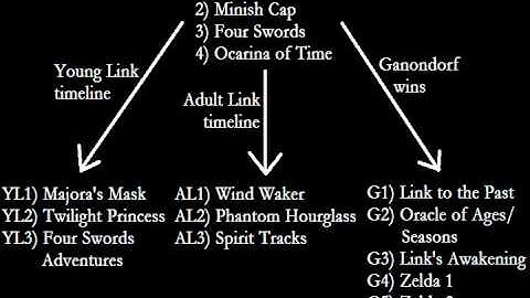 Hyrule Hysteria: Official Zelda Timeline Rant - Part 2