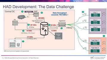 High Performance Storage at Exascale